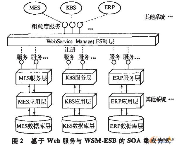 SOA模式下的離散制造業信息系統集成應用
